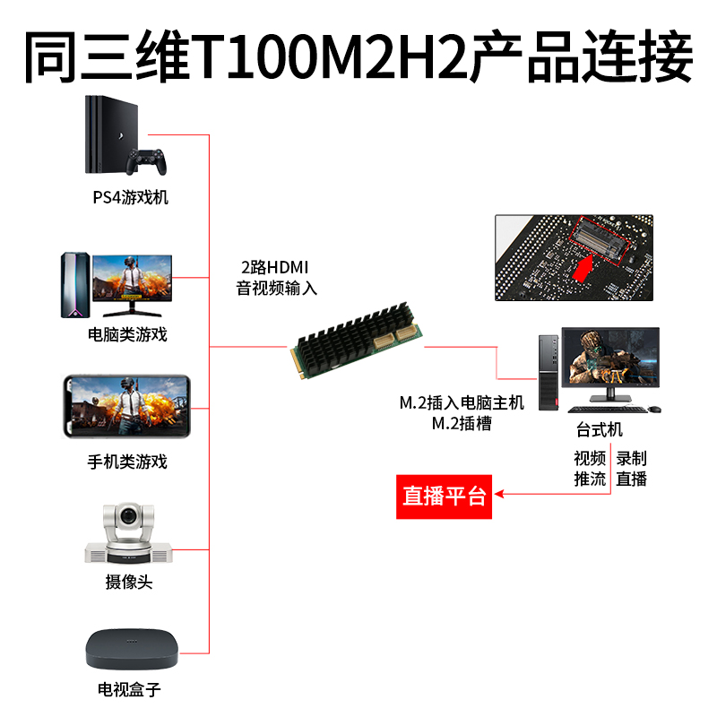 T100M2H2 M.2高清2路HDMI采集卡连接方式